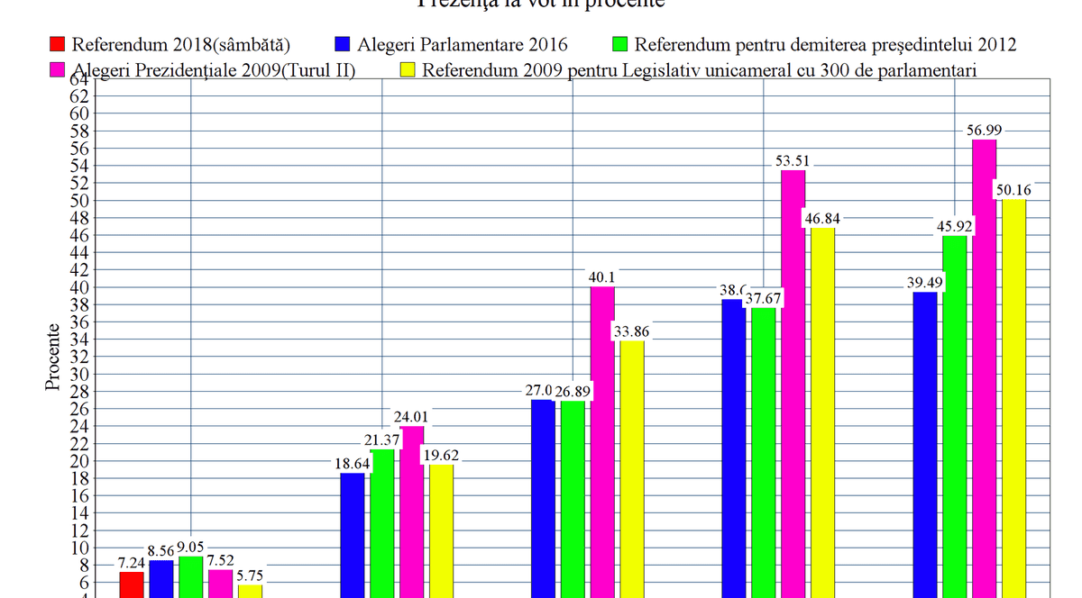 ANALIZĂ LIBERTATEA | Absenteism istoric până la această oră, la referendumul pentru definirea familiei