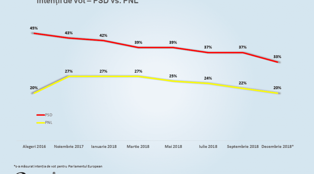 Sondaj CURS: Ce cred românii despre guvernarea PSD-ALDE și care este principalul partid de opoziție