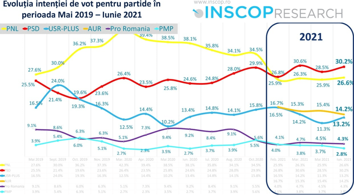 Sondaj INSCOP: PSD are aproape patru procente mai mult ca PNL. AUR e în scădere, dar peste USR PLUS