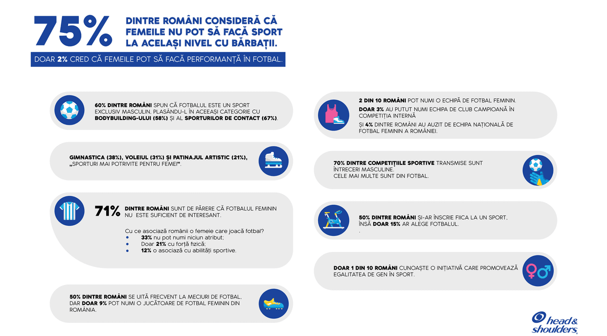 75% dintre români consideră că femeile nu pot să facă sport la același nivel cu bărbații