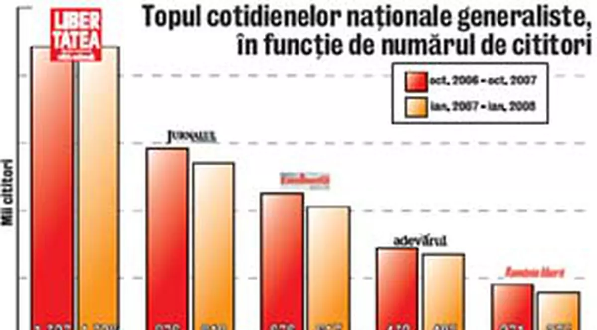 1.328.000 de romani citesc zilnic Libertatea