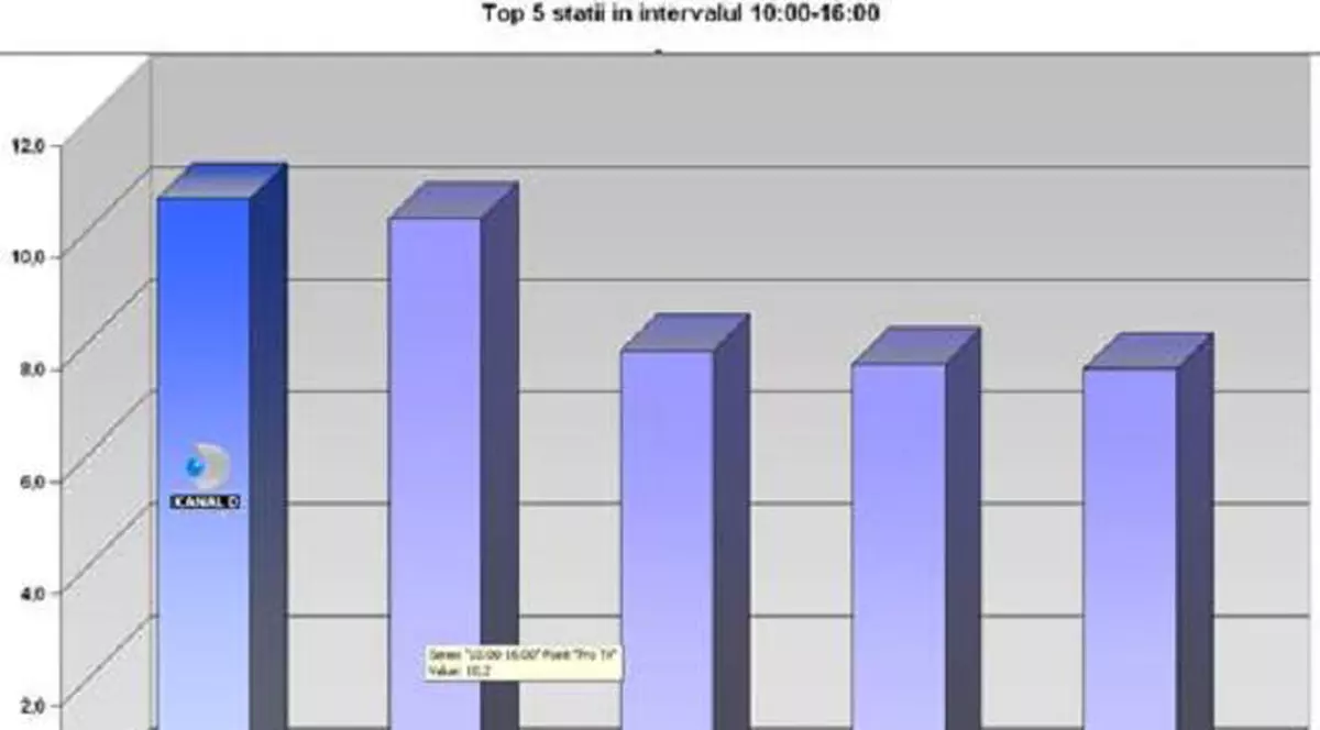 Kanal D pe primul loc în preferinţele telespectatorilor pe timp de zi