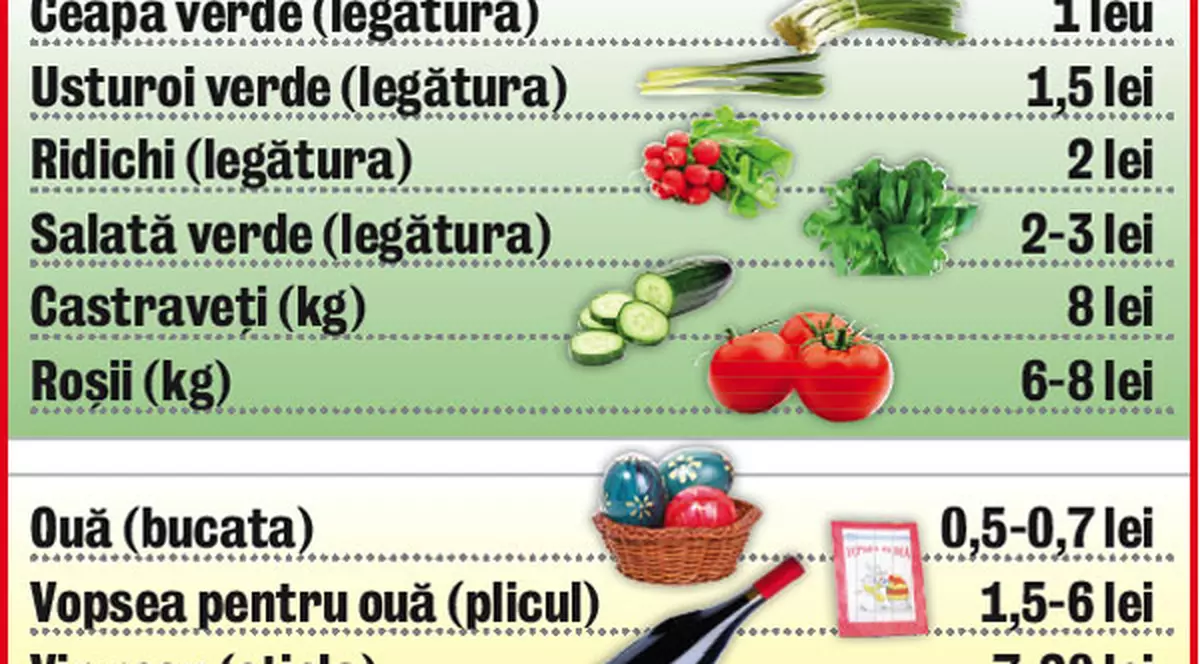 Masa de Paşte costă 500 de lei