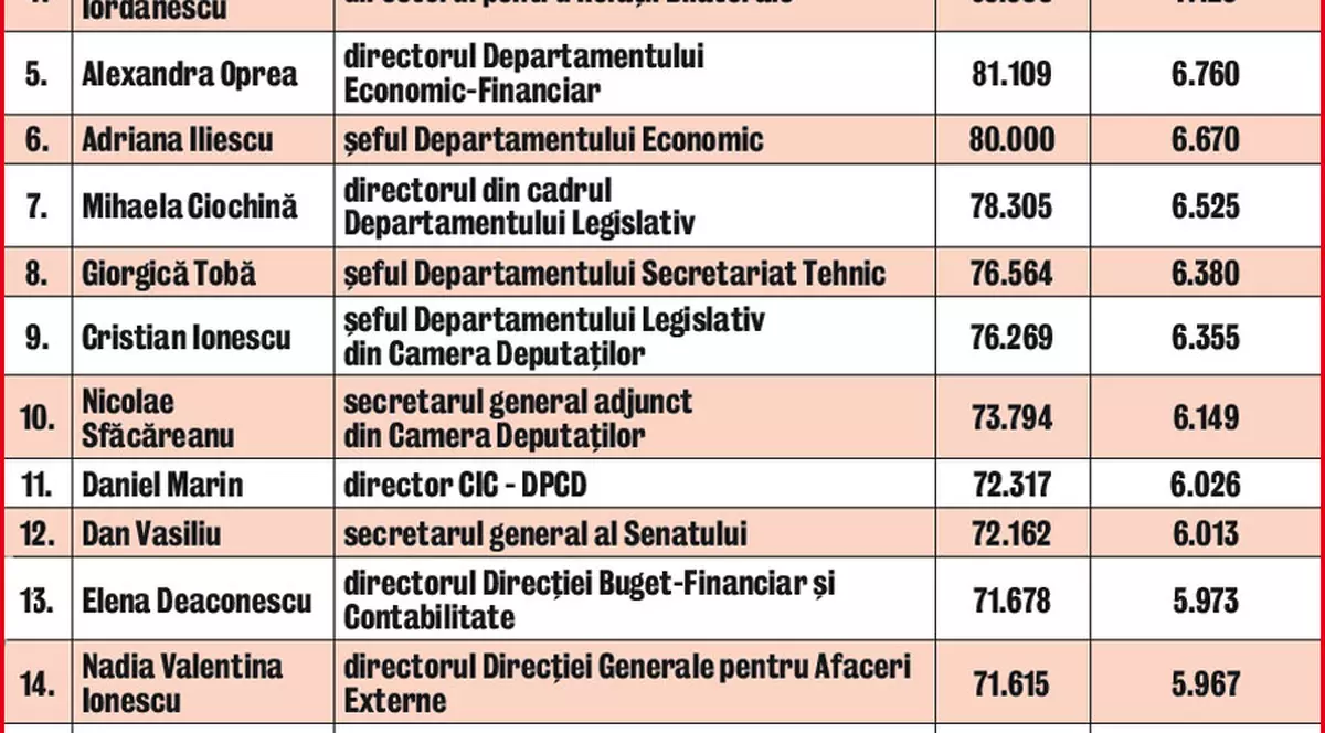 Ce salarii se plătesc «la stat»!