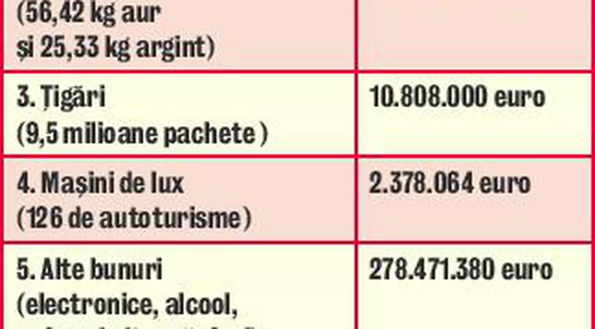 Poliţia «stă» pe o comoară de 300.000.000 €
