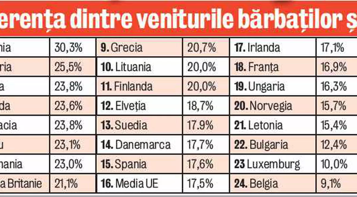 Iată cu cât sunt plătiţi mai mult bărbaţii decât femeile, în Europa