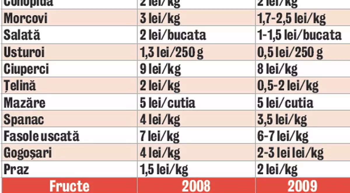 Legumele s-au ieftinit cu 50%