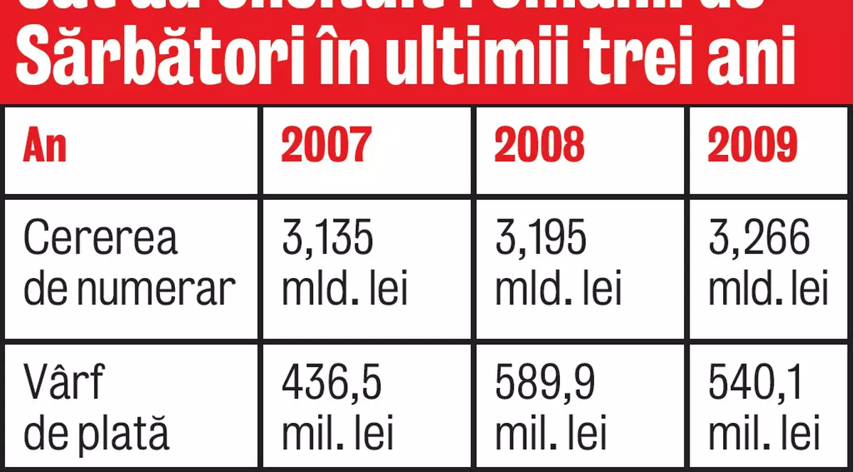 Românii au «spart» 777 de milioane de euro de Crăciun