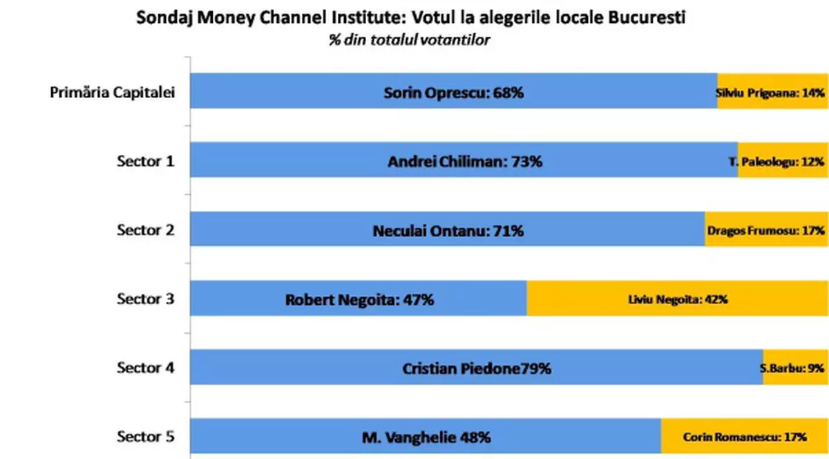 Chiliman, Onţanu şi Piedone obţin fiecare peste 70% din voturi