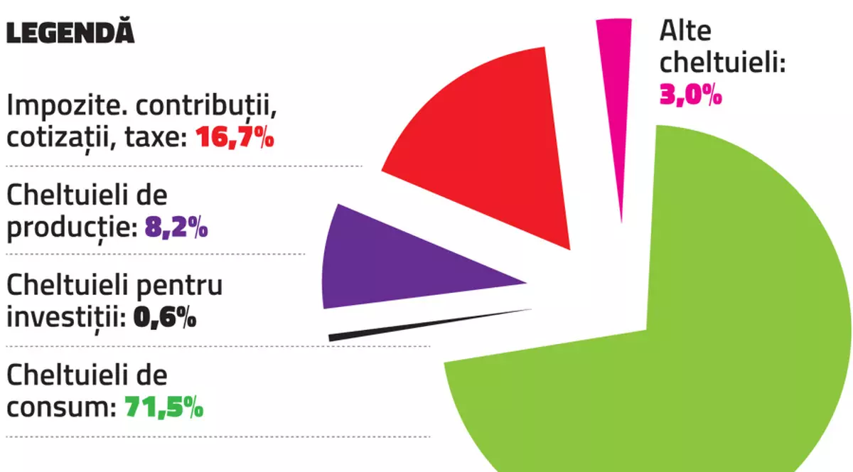 Muncim ca să plătim taxe şi să mâncăm! Potrivit datelor de la Institutul Naţional de Statistică, cheltuim 90% din ce câştigăm