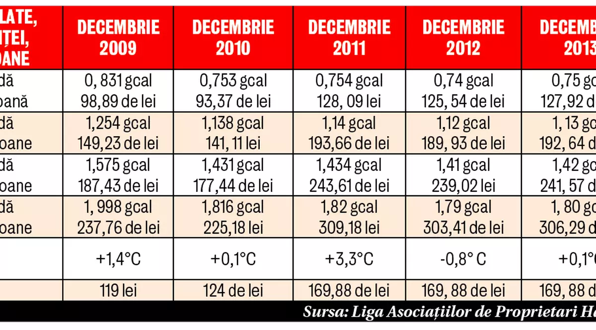 Uite cât au crescut tarifele la căldură în ultimii 4 ani!
