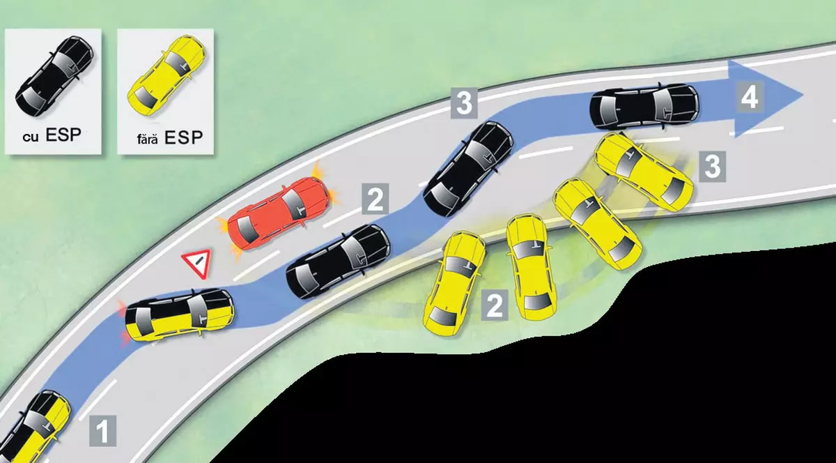 Sistemul ESP, obligatoriu la toate maşinile noi