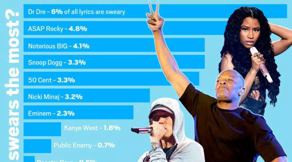 Dr Dre, rapperul care înjura cel mai mult 