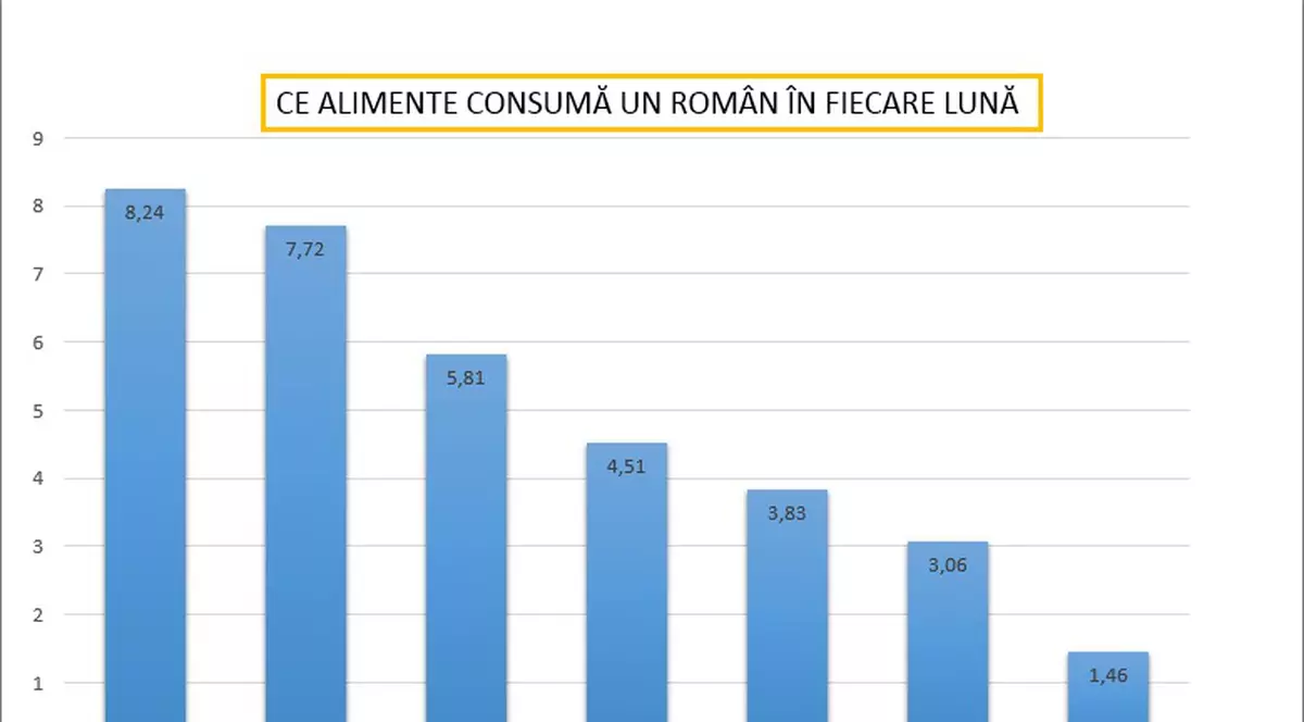 Câtă pâine mănâncă un român în fiecare lună. Iată ce alimente sunt fruntași și care sunt la coada clasamentului
