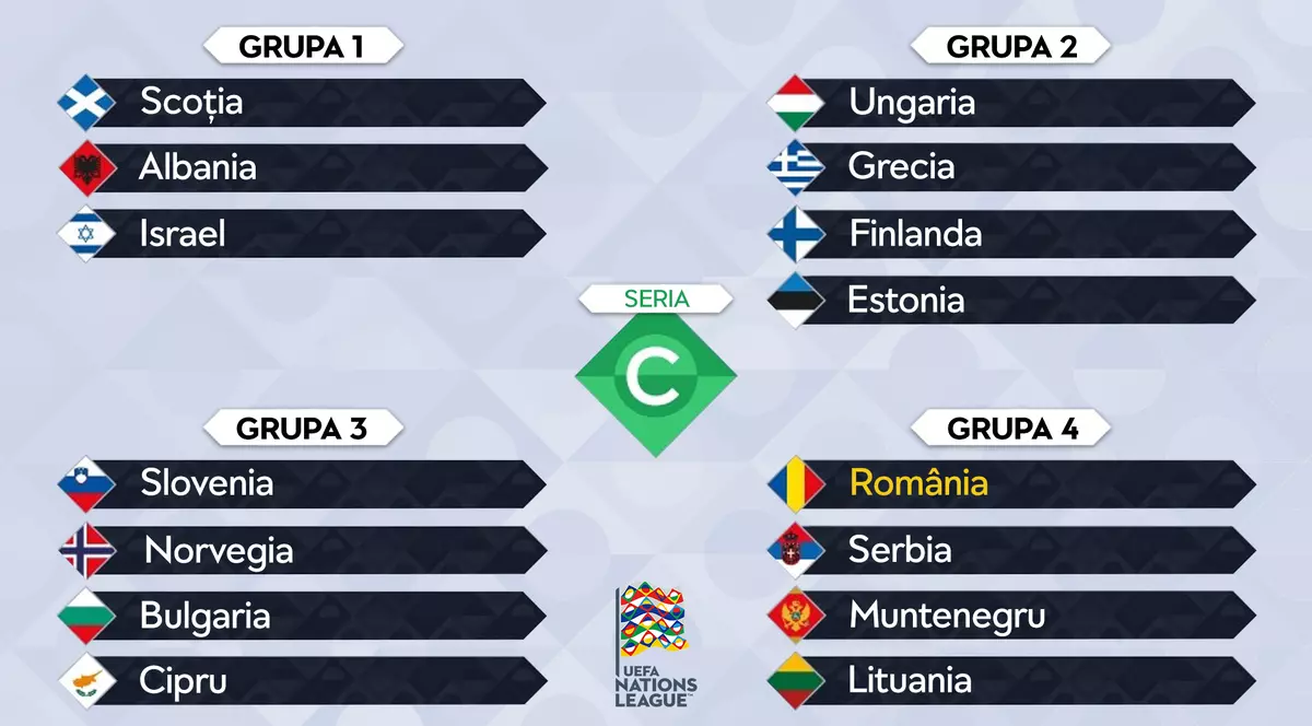 LIVE BLOG Tragerea la sorți, Liga Națiunilor 2018. Naționala României, în grupă Serbia, Muntenegru și Lituania. Toate seriile. Primul pas spre Euro 2020 e greu / VIDEO