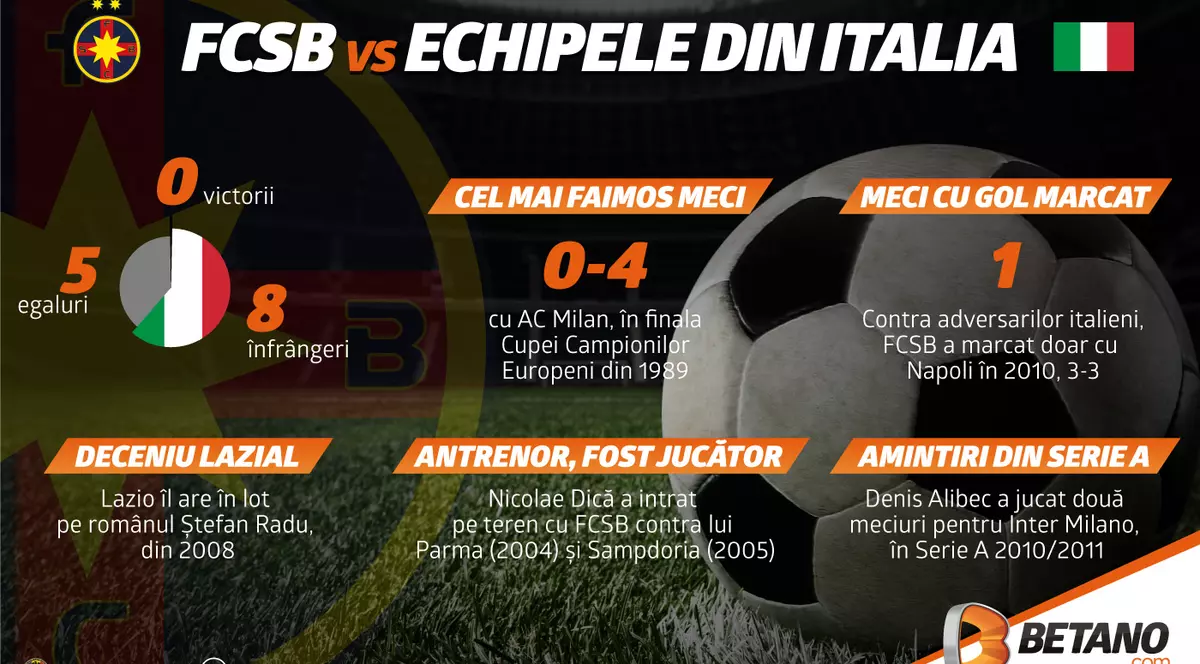 FCSB contra echipelor italiene: 6 lucruri de știut