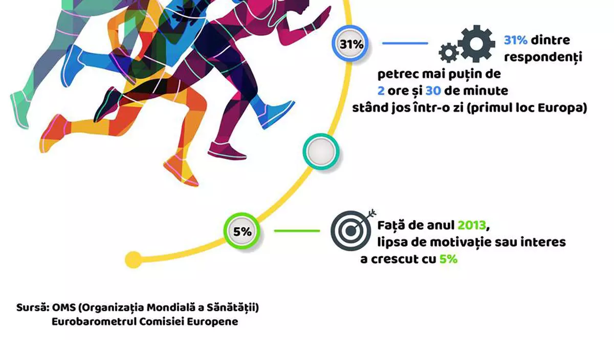 Românii sunt printre cei mai sedentari europeni. Ei stau cel puțin două ore și jumătate pe zi la calculator sau la televizor