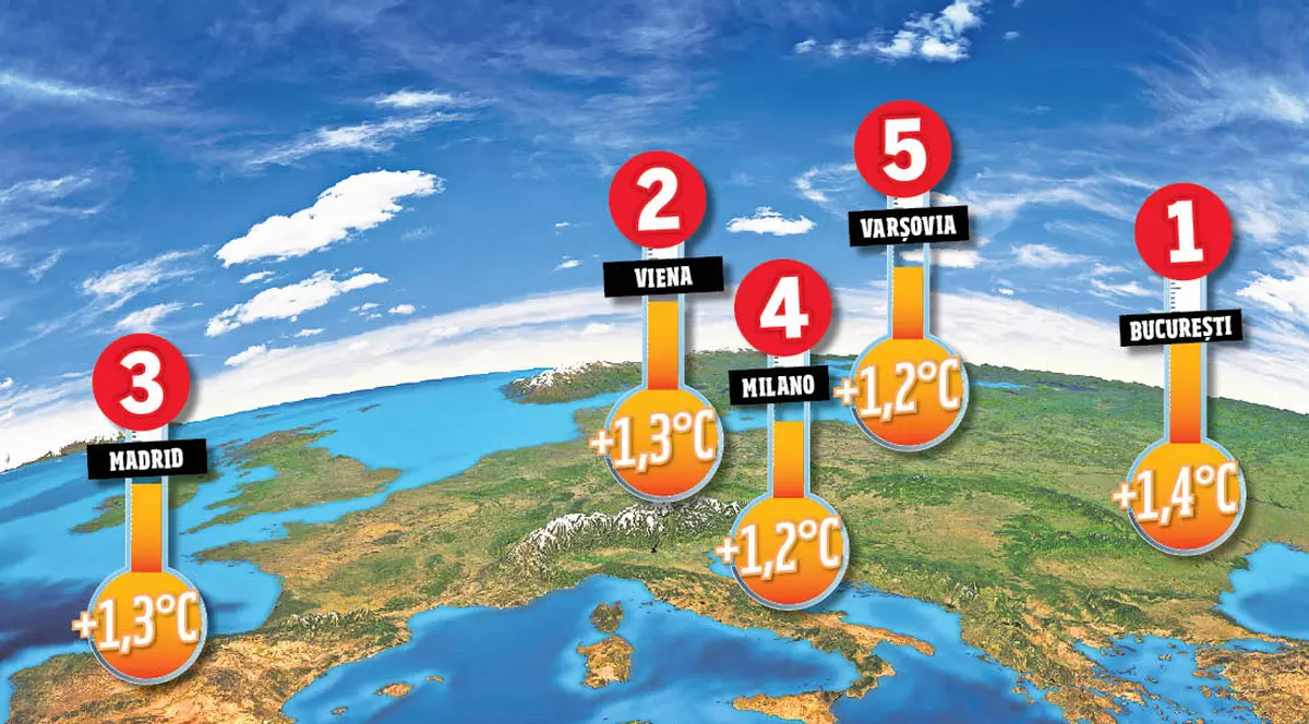Bucureştiul este pe primul loc în Europa la viteza de creştere a temperaturii medii anuale. Analiza a fost făcută pe date din aproape 560 de oraşe europene.