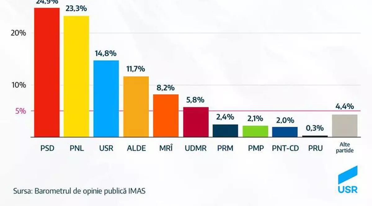 PSD a coborât sub pragul de 25%, într-un sondaj IMAS. Sondajul IMAS, pe luna noiembrie