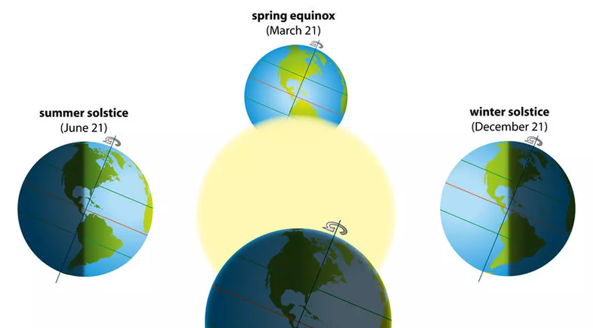 Solstițiu de vară - imagine cu echiocțiile și solstițiile
