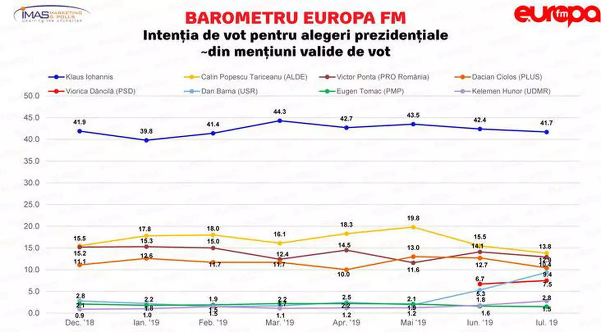 Sondaj IMAS la comanda Europa FM (Foto: Europa FM)