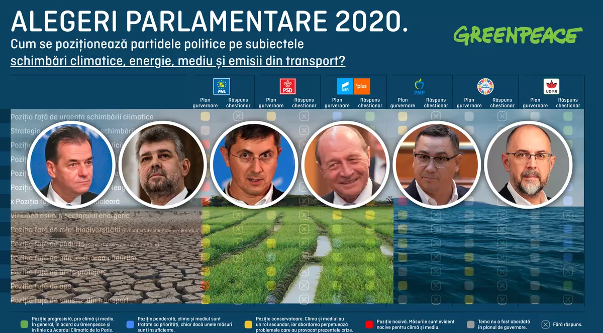 Analiză Greenpeace: de la stânga la dreapta, majoritatea partidelor ignoră problemele climatice