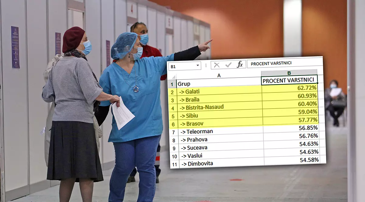 Județele de top care au grijă de bătrâni la vaccinare: Brăila, Galați, Bistrița-Năsăud, Sibiu și Brașov. Și campionii indiferenței: Călărași, Vrancea, Caraș-Severin