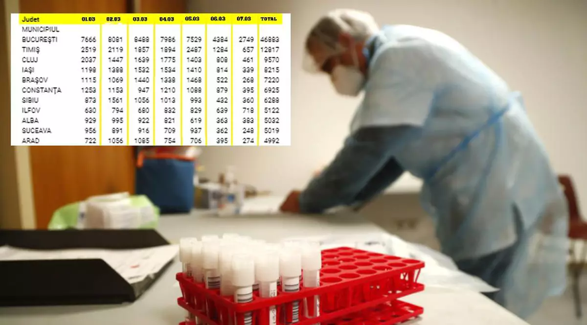 Ce arată datele publicate de Ministerul Sănătății, care au dus la verificări din partea premierului. Județele în care s-au făcut cele mai multe teste în ultima săptămână