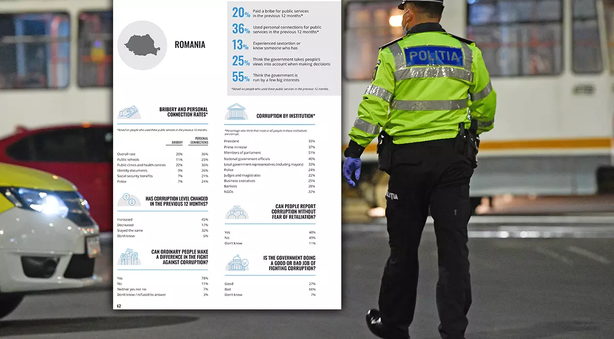 După Bulgaria, România are cea mai mituită poliție din UE