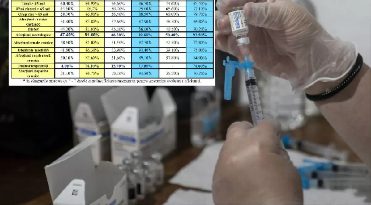 De ce e importantă schema completă de vaccinare anti-COVID. Detalii despre eficiența vaccinurilor, pe grupe de vârstă și afecțiuni