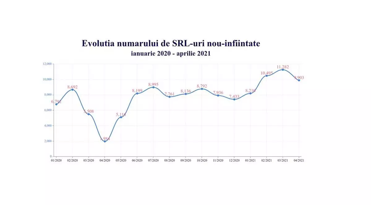 Numărul de firme nou-create a crescut cu 73,6% în 2021