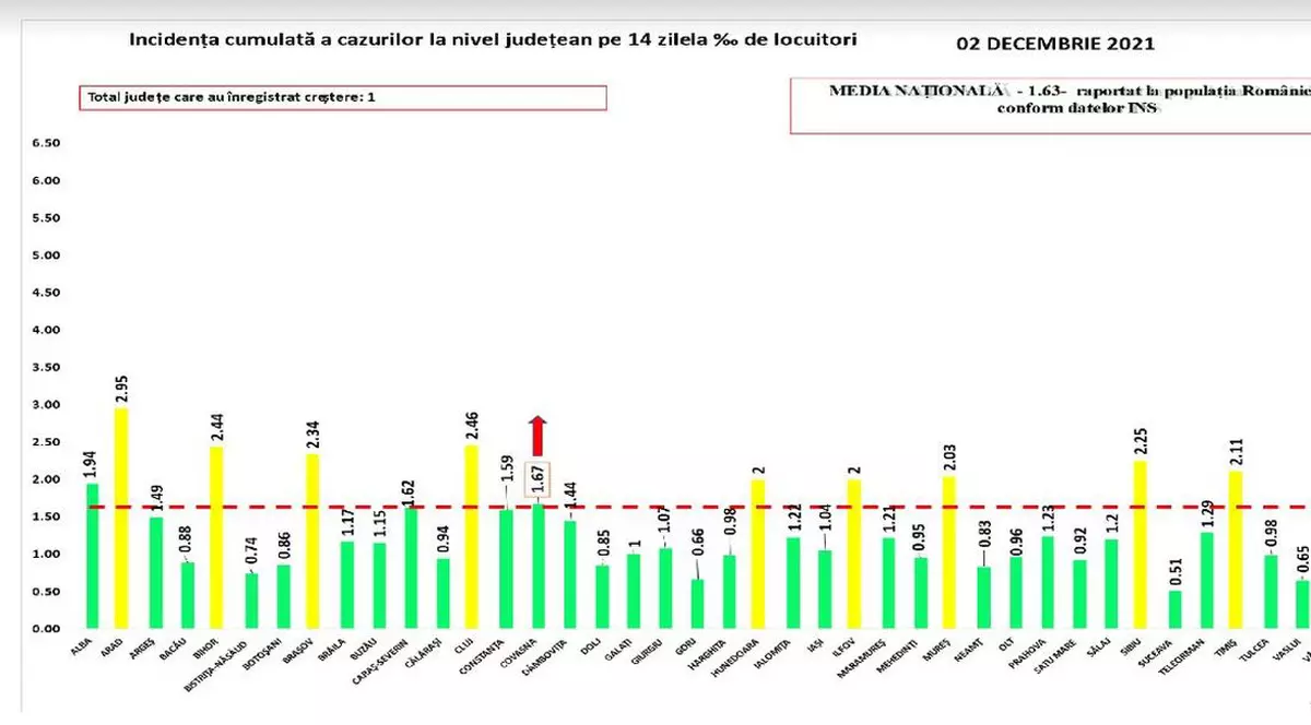 Toate județele au ieșit din scenariul roșu. 1,63 la mie, media incidenței la nivel național