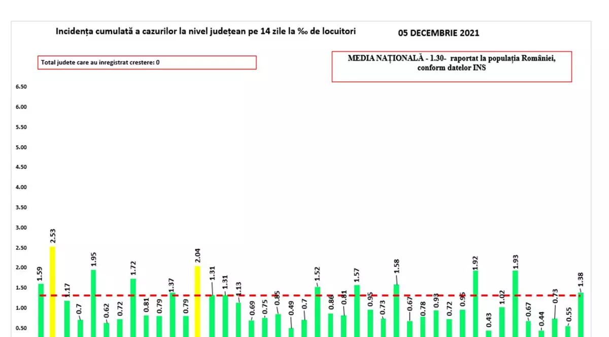Aproape toată România, în scenariul verde. Doar două județe mai sunt galbene pe harta incidenței