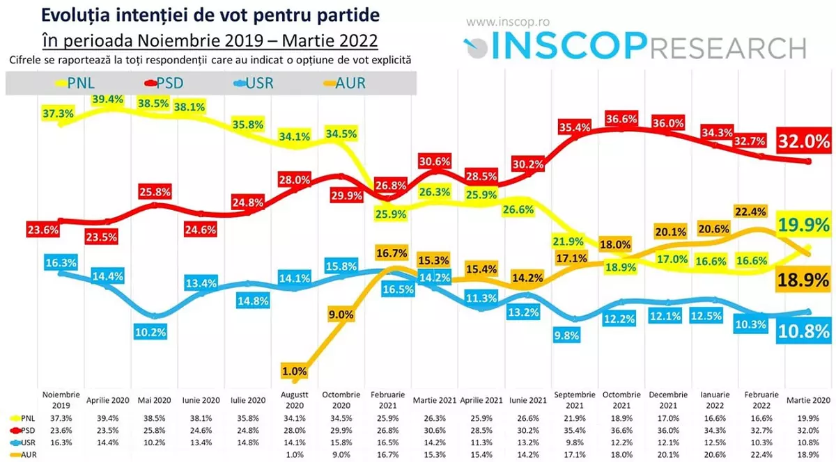 Sondaj INSCOP. PSD conduce în intenţia de vot, iar AUR scade în favoarea PNL. Ce cred românii de războiul din Ucraina