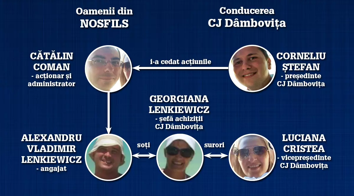 Fosta firmă a șefului Consiliului Județean Dâmbovița, abonată la contracte publice în județ. A rămas pe numele unui prieten