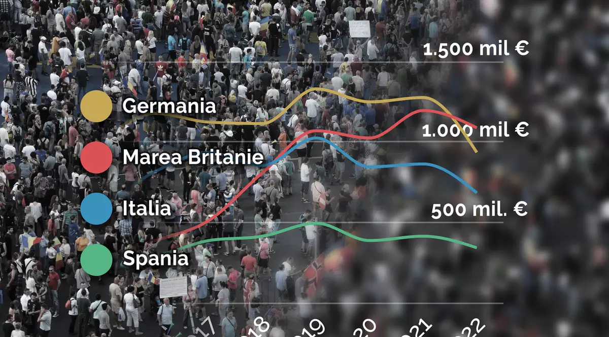 Diaspora românească a trimis peste 65 de miliarde de euro în țară din 2007 încoace. Cum s-a schimbat profilul celui mai mare investitor al României 