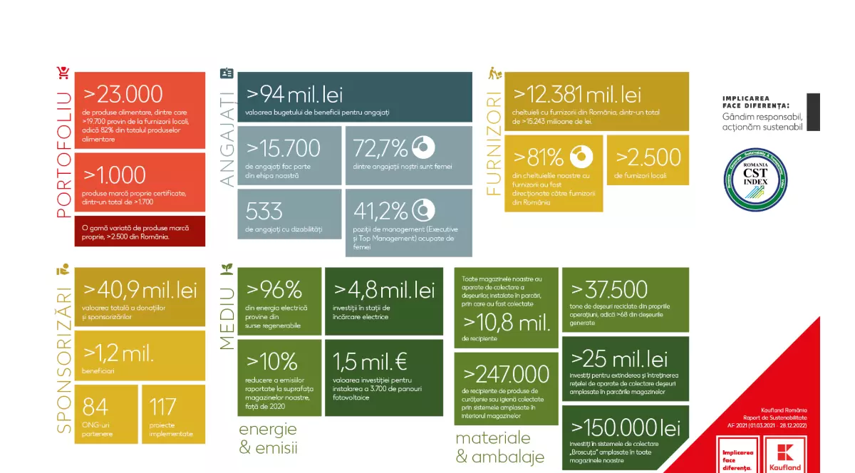 Când implicarea face diferența: investițiile Kaufland pentru o Românie verde