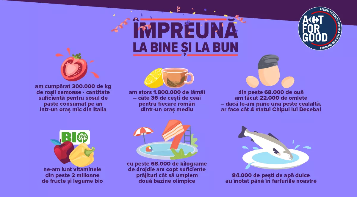 Preferințele de cumpărături ale românilor în cei 2 ani de Act for Good prin aplicația Carrefour