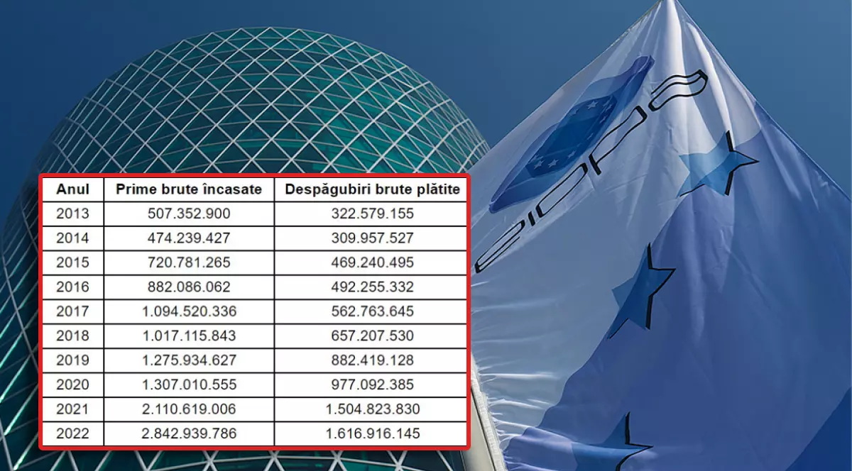 Autoritatea de supraveghere financiară a UE, EIOPA, a informat ASF că se confirmă dezastrul de la Euroins: au găsit 500 de milioane de euro lipsă de solvabilitate! În ultimii doi ani, Euroins a încasat 1 miliard de euro de la români
