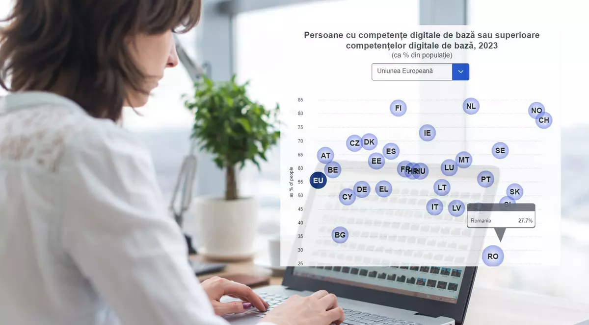 România, corigentă la digitalizare. În schimb, românii sunt campioni în UE la prezență pe rețele sociale