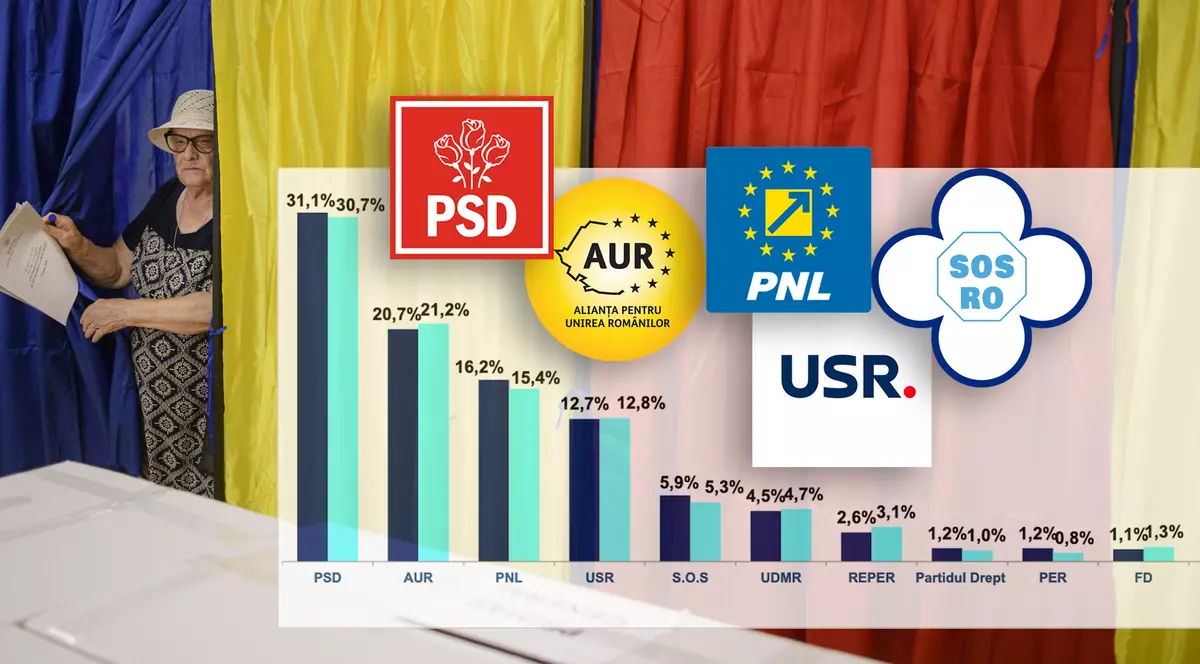 Intenție de vot la alegerile parlamentare din România, 2024