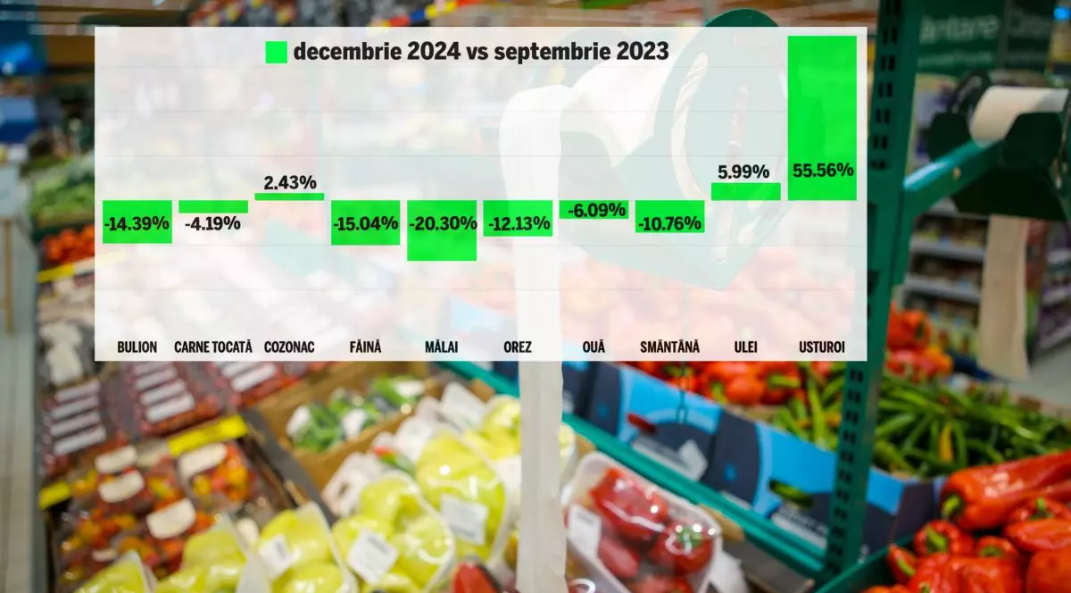 Colaj preturi supermarket Romania decembrie 2024 vs iunie 2023 ARDEI BIANCA 14.77% ARDEI CAPIA 12.52% ARIPI PUI -10.21% CARNE PORC LUCRU -10.89% CARTOFI -33.31% CASTRAVEȚI 52.76% CEAPĂ -45.69% FASOLE -3.21% FĂINĂ -35.61% IAURT -8.06% LAPTE -1.87% MĂLAI -32.58% MERE GOLDEN 12.42% MERE ROȘII 33.70% MORCOVI -48.97% OUĂ -10.30% PÂINE -16.78% PRUNE -35.02% PUI GRILL 2.49% PULPĂ PORC CU OS -10.55% PULPĂ PORC FĂRĂ OS -11.86% PULPE PUI -4.51% ROȘII 11.48% SPATĂ DE PORC -23.10% STRUGURI -10.22% TACÂMURI PUI -15.16% TELEMEA -18.23% ULEI -8.74% ZAHĂR -33.99%