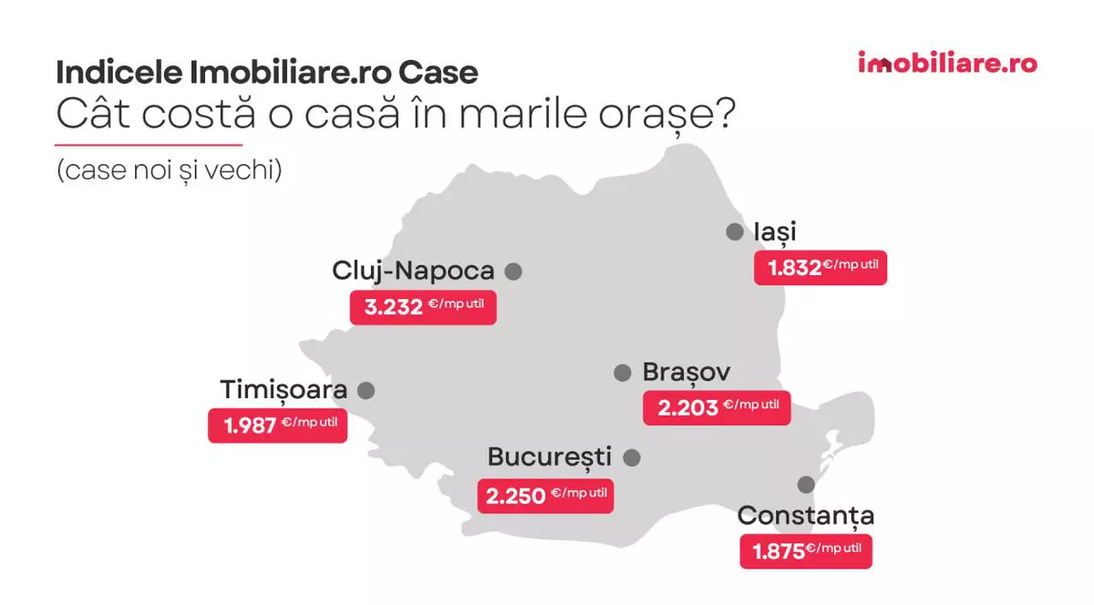 Imobiliare.ro lansează Indicele Imobiliare.ro Case, primul instrument de măsurare periodică a prețurilor solicitate pe segmentul caselor în marile orașe din țară și în zonele lor periurbane