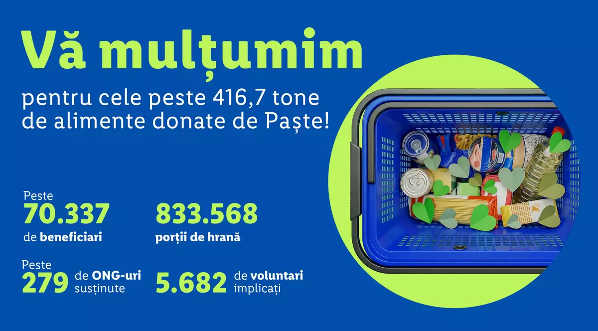 Clienții Lidl, campioni la donat alimente și anul acesta. În total, peste 416,7 tone de alimente au fost donate de către clienții Lidl România către Rețeaua Națională a Băncilor pentru Alimente în cadrul colectei de alimente în pragul sărbătorilor de Paște