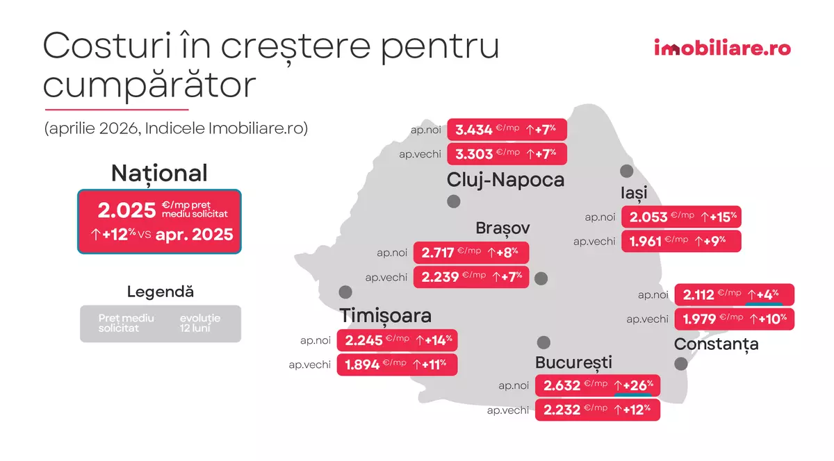 Sondaj Imobiliare.ro: Ce temeri au românii care vor să cumpere o locuință? Scenariile care i-ar face să nu mai amâne achiziția