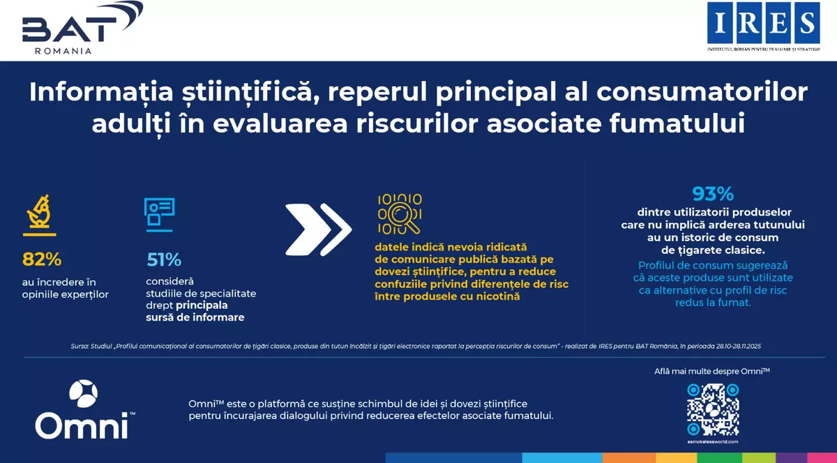 Studiu IRES: Informația științifică este reperul principal al consumatorilor adulți în evaluarea riscurilor asociate fumatului