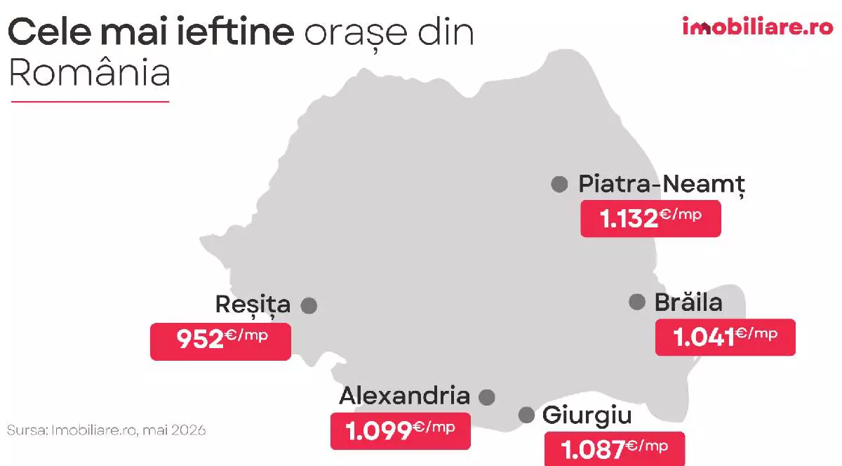 Doar în șase orașe din țară prețul mediu solicitat de către proprietari și dezvoltatori atinge sau depășește borna de 2.000 euro/mp util