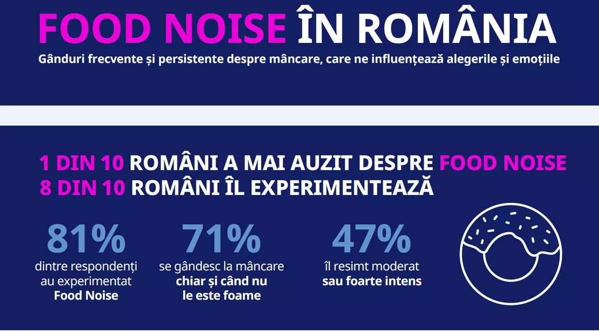 Food Noise (zgomot alimentar): 8 din 10 români afirmă că se gândesc frecvent la mâncare, însă doar 9% înțeleg motivele