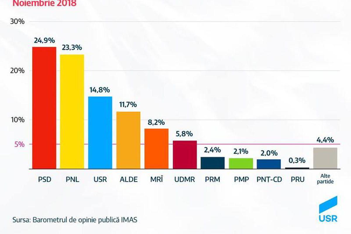 Psd A Coborat Sub Pragul De 25 Intr Un Sondaj Imas Libertatea