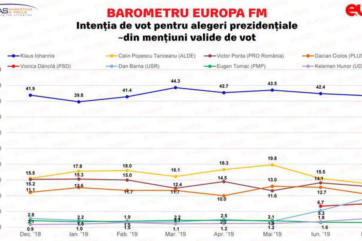 Sondaj Imas La Comanda Europa Fm Klaus Iohannis Pe Primul Loc Libertatea